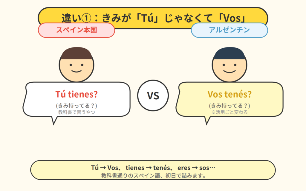 アルゼンチンはVos