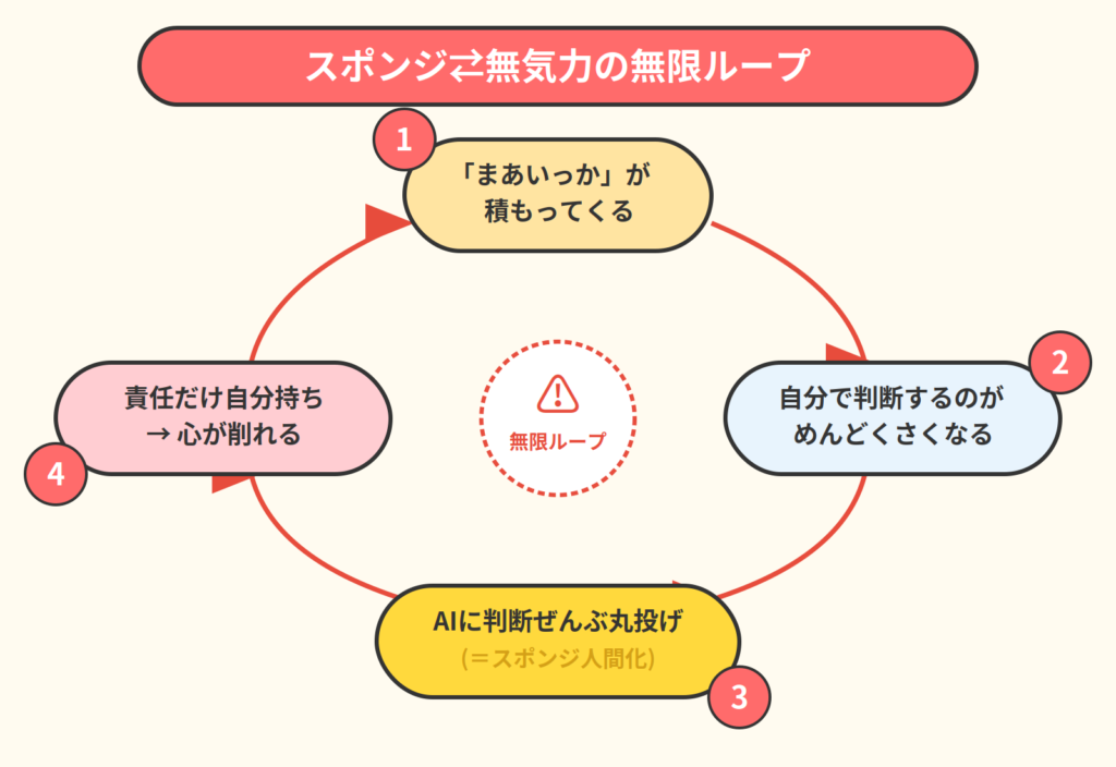 スポンジ人間のループ