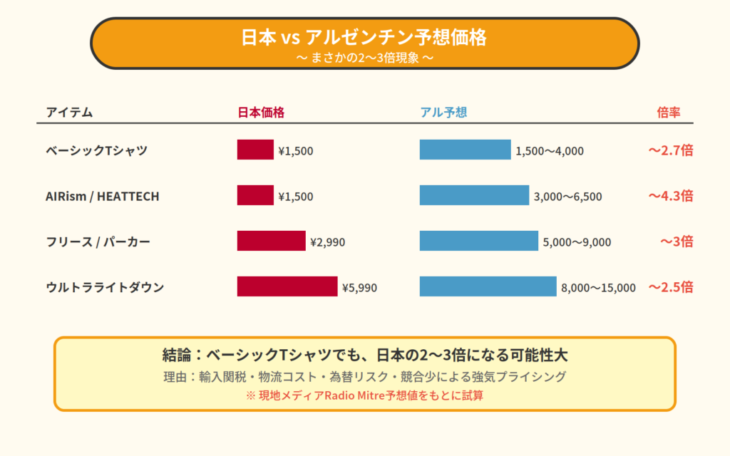 ユニクロの日本とアルゼンチンのねさはすごいだろう